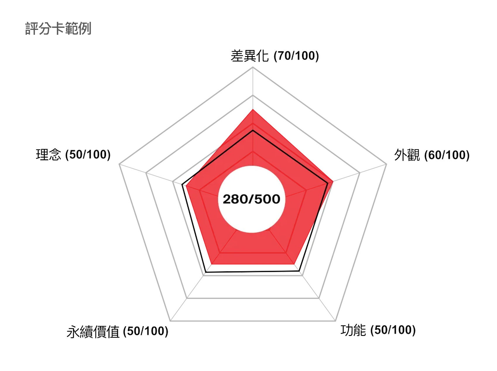 評選機制 —— iF 評分卡範例